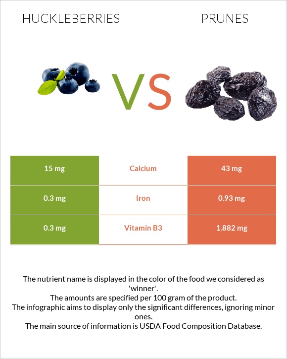 Huckleberries vs Prunes infographic