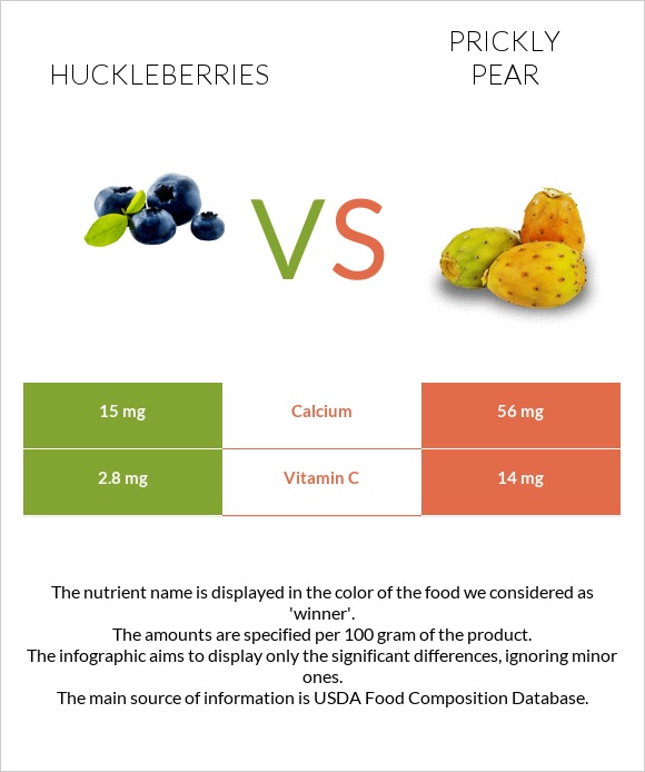 Huckleberries vs Prickly pear infographic