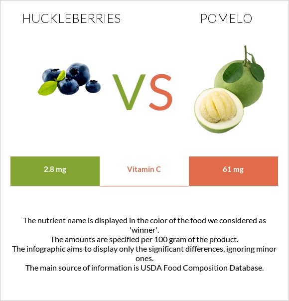 Huckleberries vs Պոմելո infographic