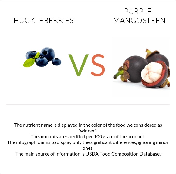 Huckleberries vs Purple mangosteen infographic