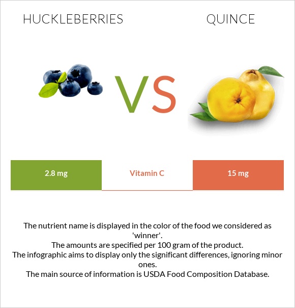 Huckleberries vs Quince infographic