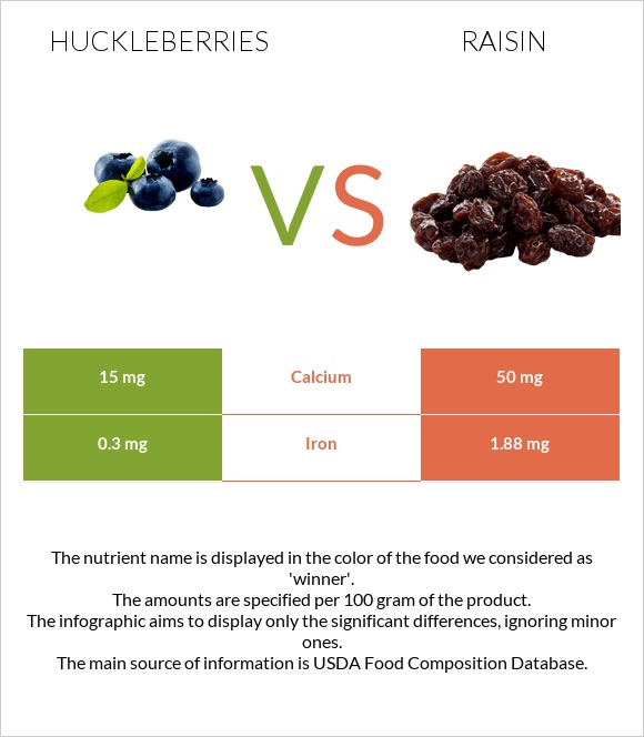 Huckleberries vs Raisin infographic
