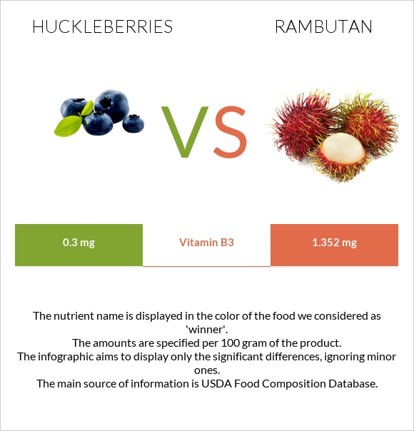 Huckleberries vs Rambutan infographic