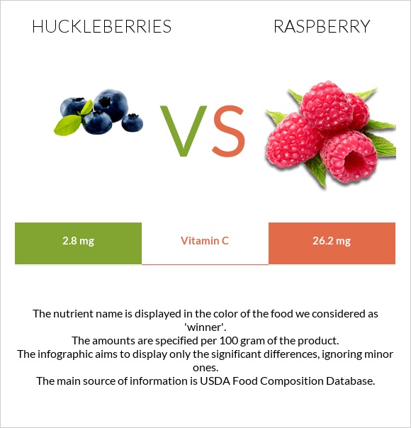 Huckleberries vs Raspberry infographic
