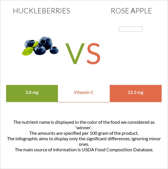 Huckleberries vs Rose apple infographic