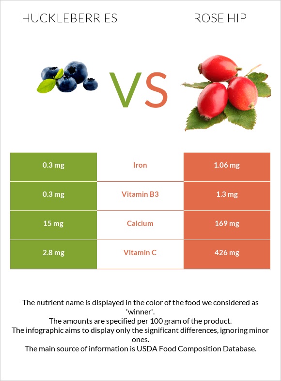 Huckleberries vs Rose hip infographic