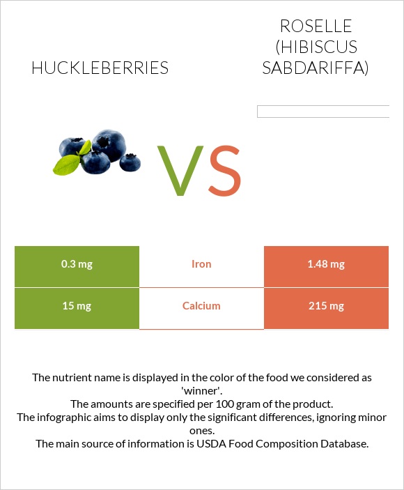 Huckleberries vs Roselle (Hibiscus sabdariffa) infographic