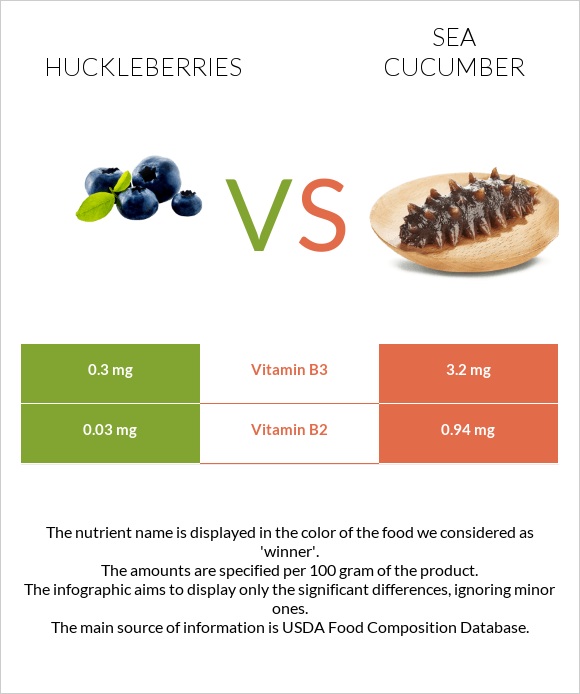 Huckleberries vs Sea cucumber infographic