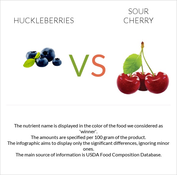 Huckleberries vs Sour cherry infographic
