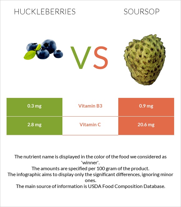 Huckleberries vs Soursop infographic