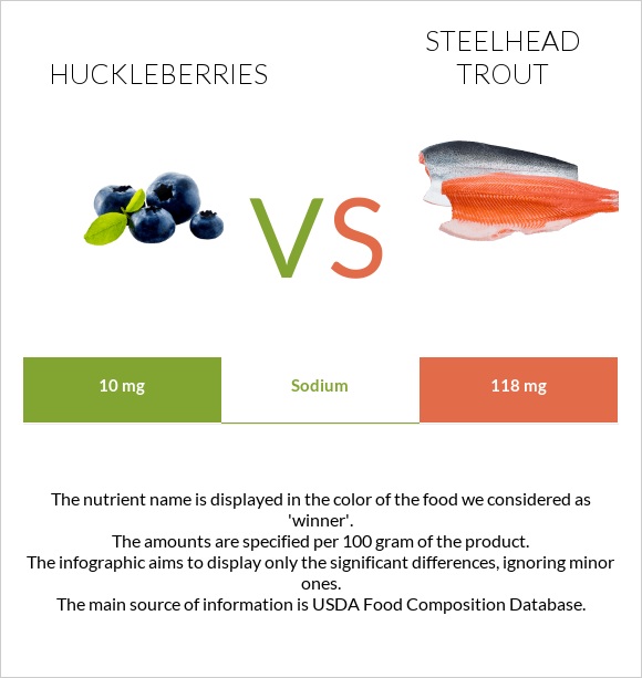 Huckleberries vs Steelhead trout infographic