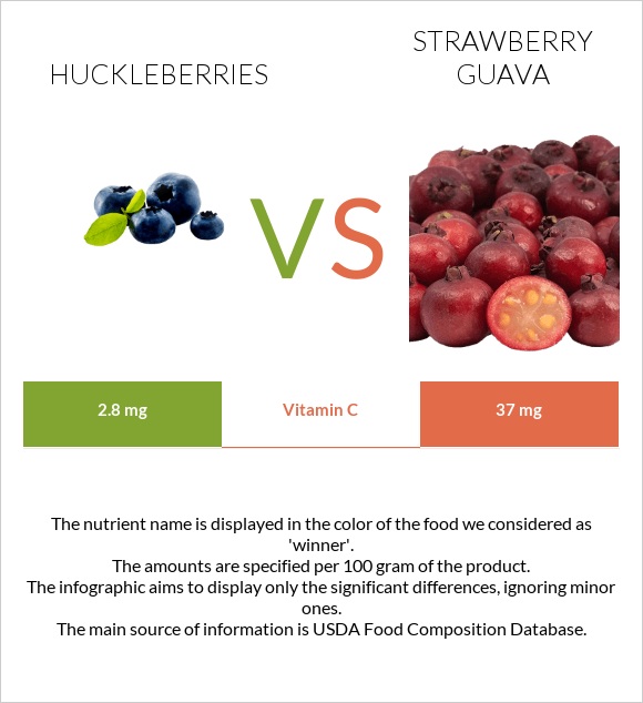 Huckleberries vs Ելակի գուավա infographic