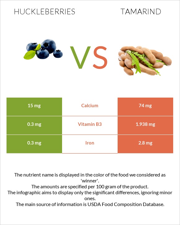 Huckleberries vs Tamarind infographic