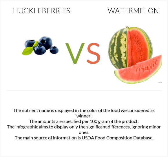 Huckleberries vs Ձմերուկ infographic