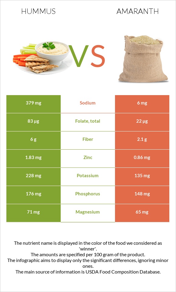 Hummus vs Amaranth grain infographic