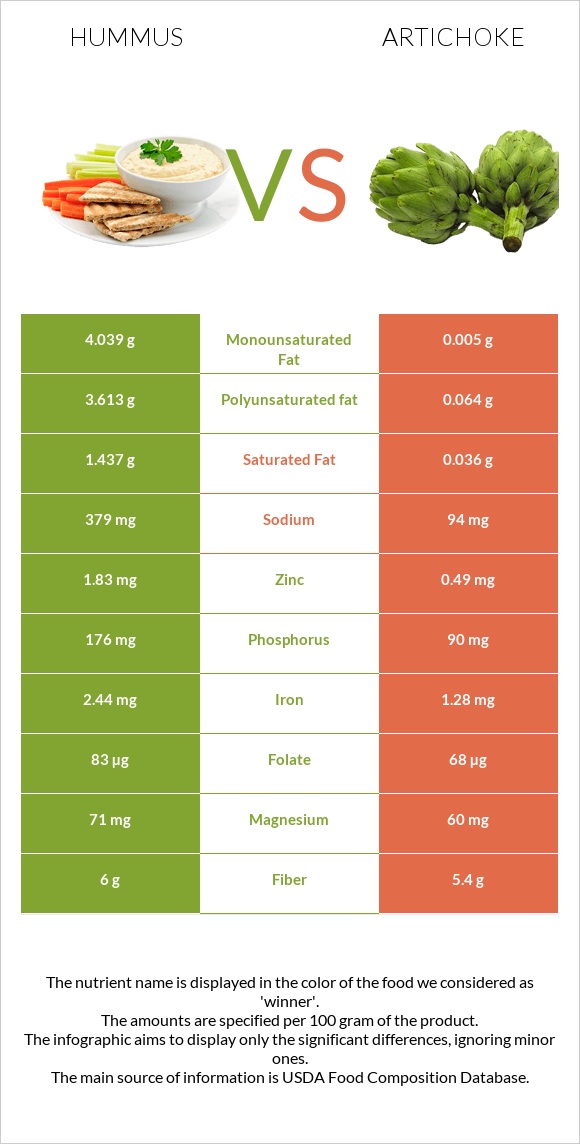 Hummus vs Artichoke infographic