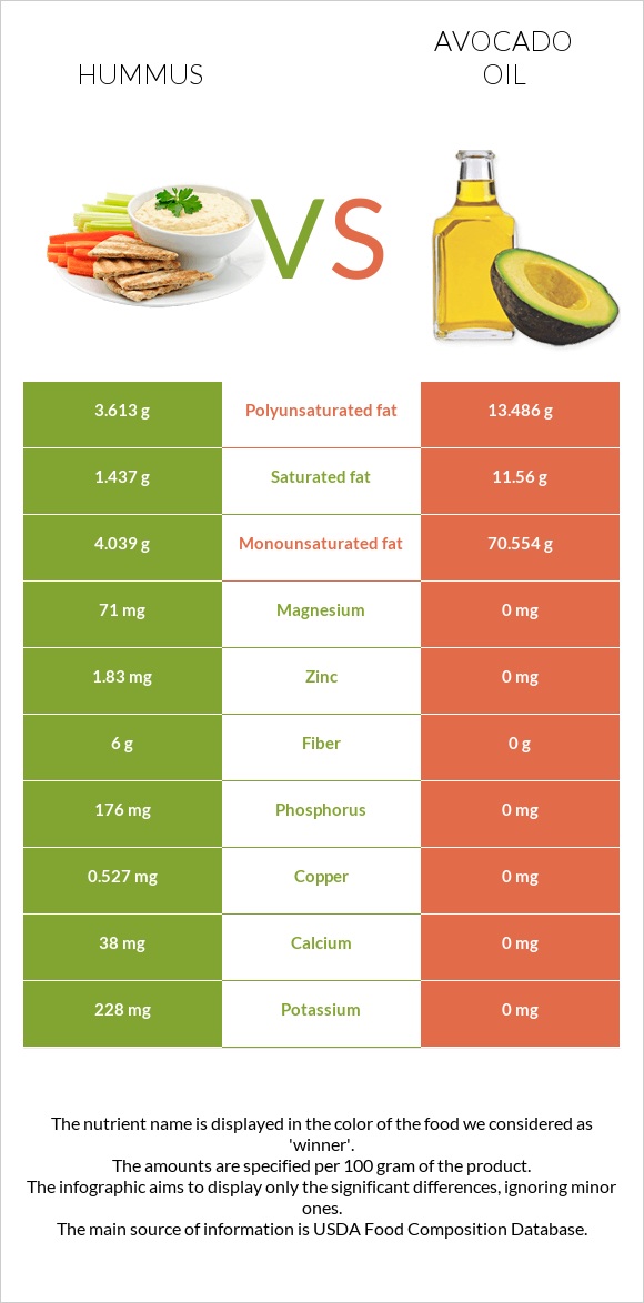 Hummus vs Avocado oil infographic
