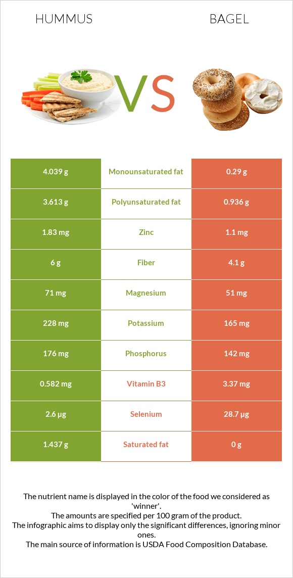 Hummus vs Bagel infographic