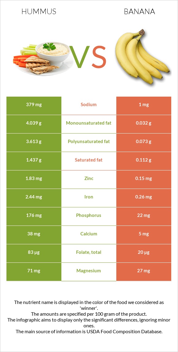 Hummus vs Banana infographic