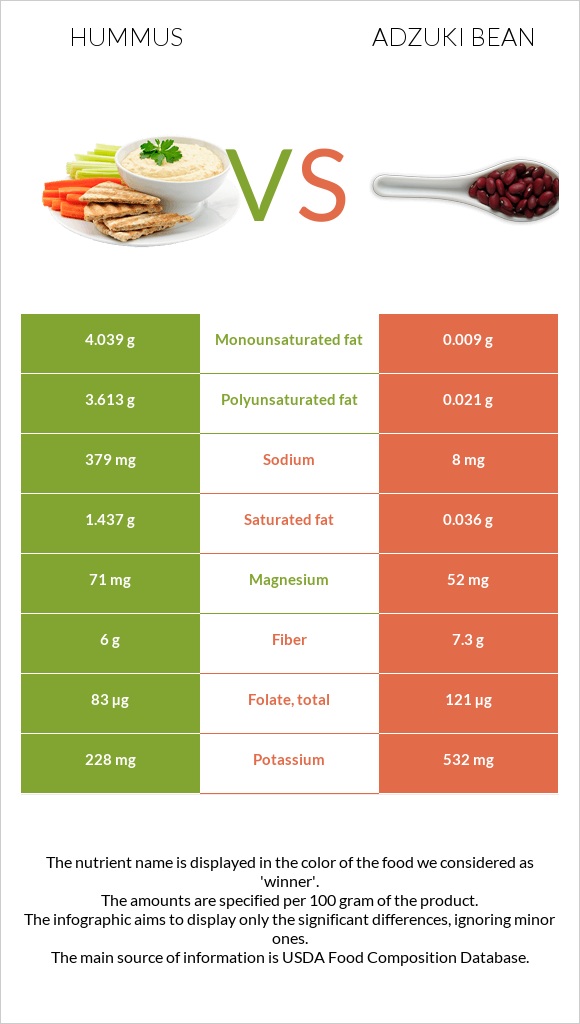 Hummus vs Adzuki bean infographic