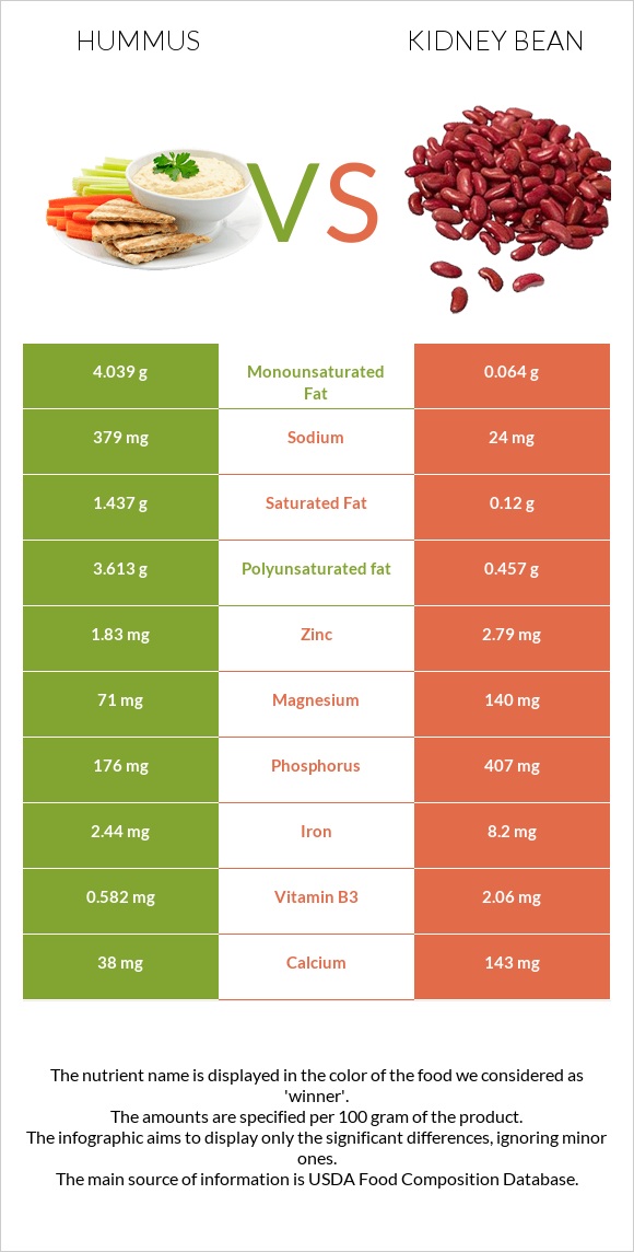 Hummus vs Kidney bean infographic