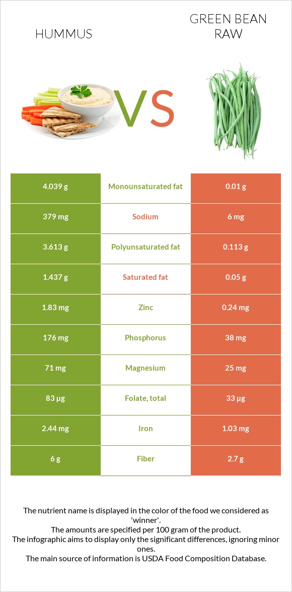 Հումուս vs Կանաչ լոբի հում infographic