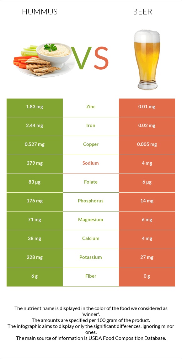 Hummus vs Beer infographic