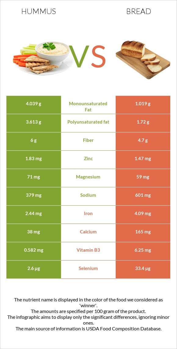 Hummus vs Wheat Bread infographic