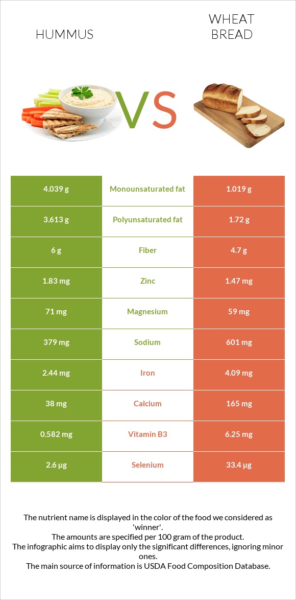 Հումուս vs Հաց infographic