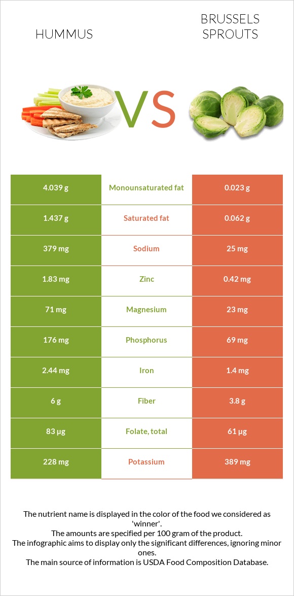 Hummus vs Brussels sprouts infographic