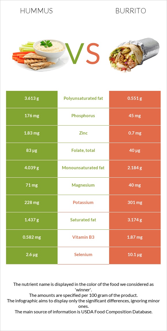 Hummus vs Burrito infographic
