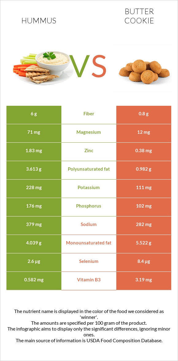 Hummus vs Butter cookie infographic