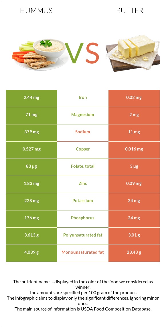 Hummus vs Butter infographic