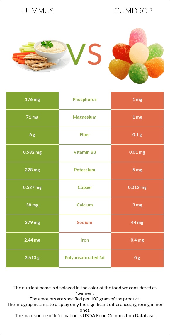 Hummus vs Gumdrop infographic