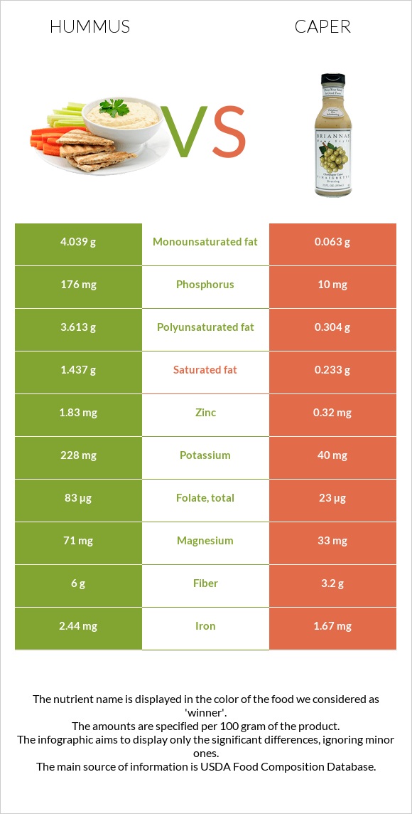 Hummus vs Caper infographic