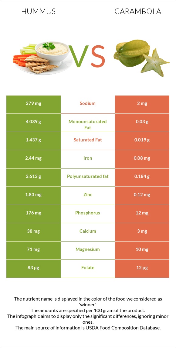 Hummus vs Carambola infographic