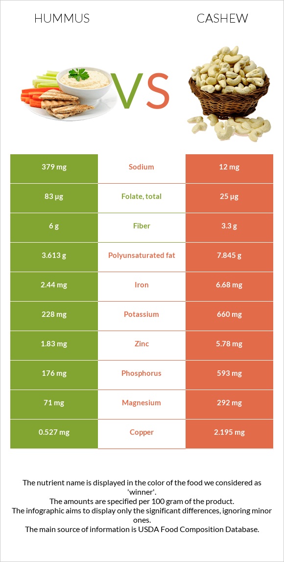 Hummus vs Cashew infographic