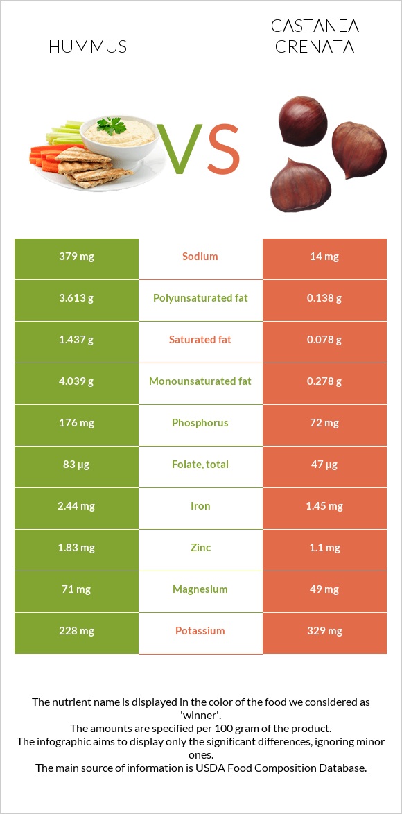Hummus vs Castanea crenata infographic