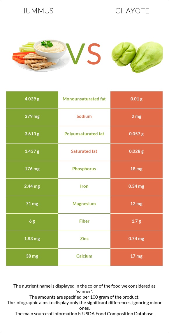 Hummus vs Chayote infographic