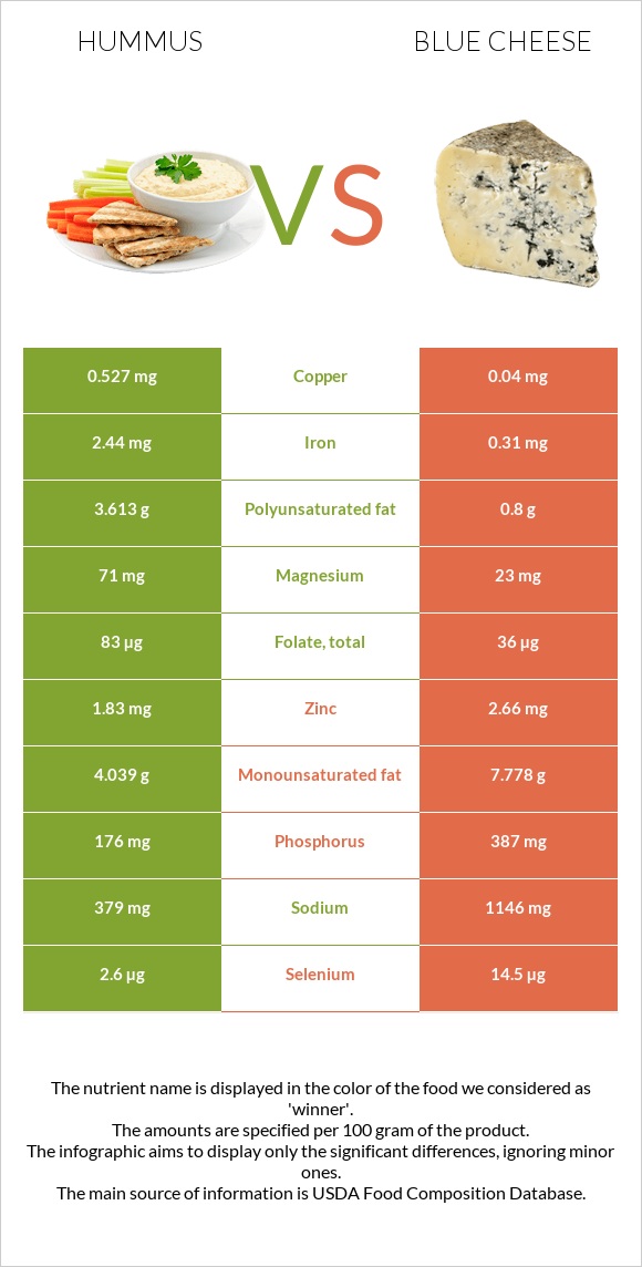 Hummus vs Blue cheese infographic