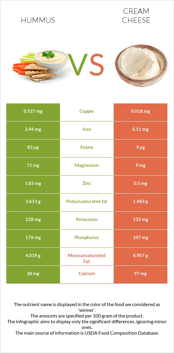 Hummus vs. Cream cheese — In-Depth Nutrition Comparison