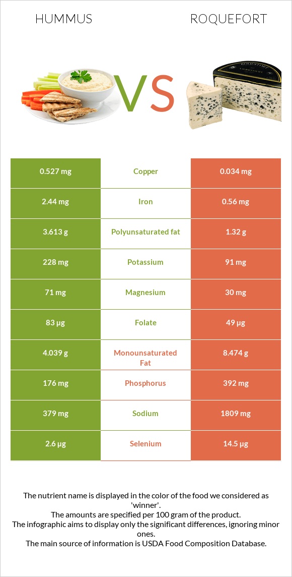 Hummus vs Roquefort infographic