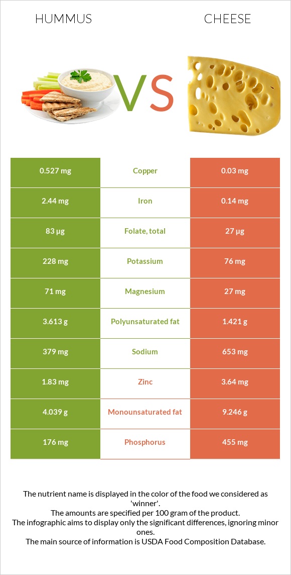 Hummus vs Cheese infographic