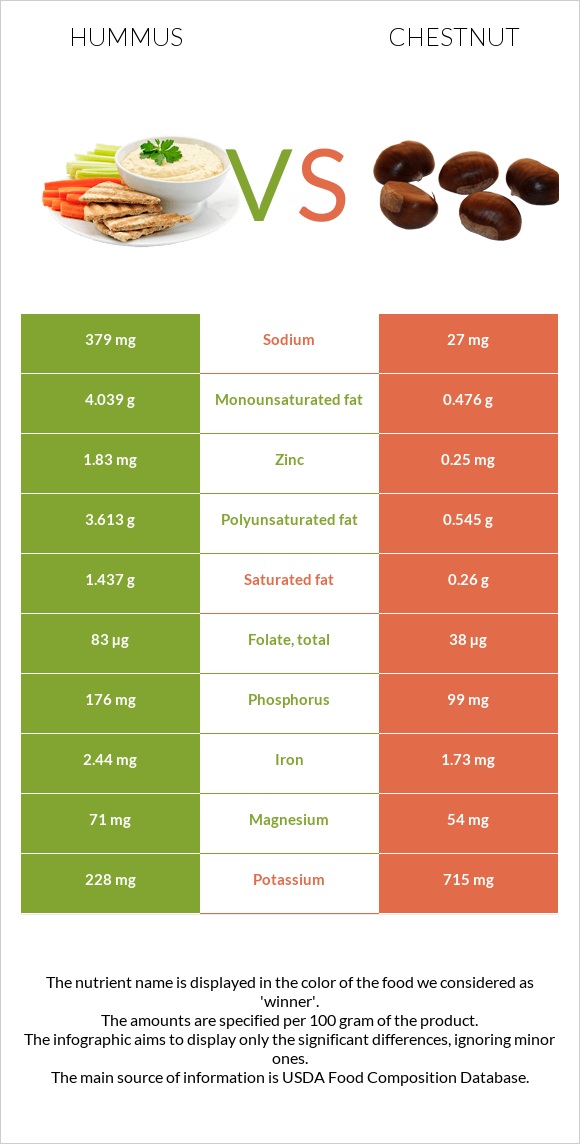 Hummus vs Chestnut infographic