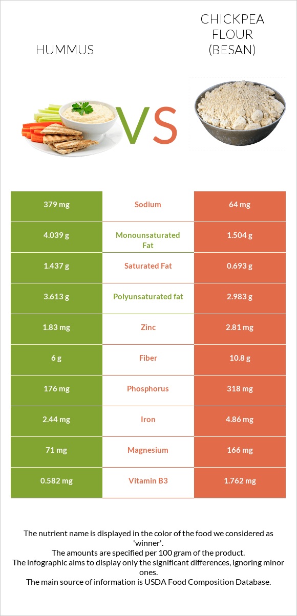 Hummus vs Chickpea flour (besan) infographic