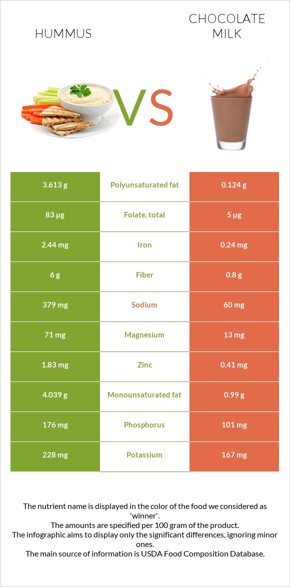 Hummus vs Chocolate milk infographic