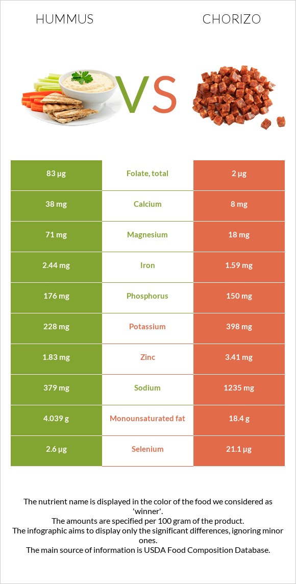 Hummus vs Chorizo infographic