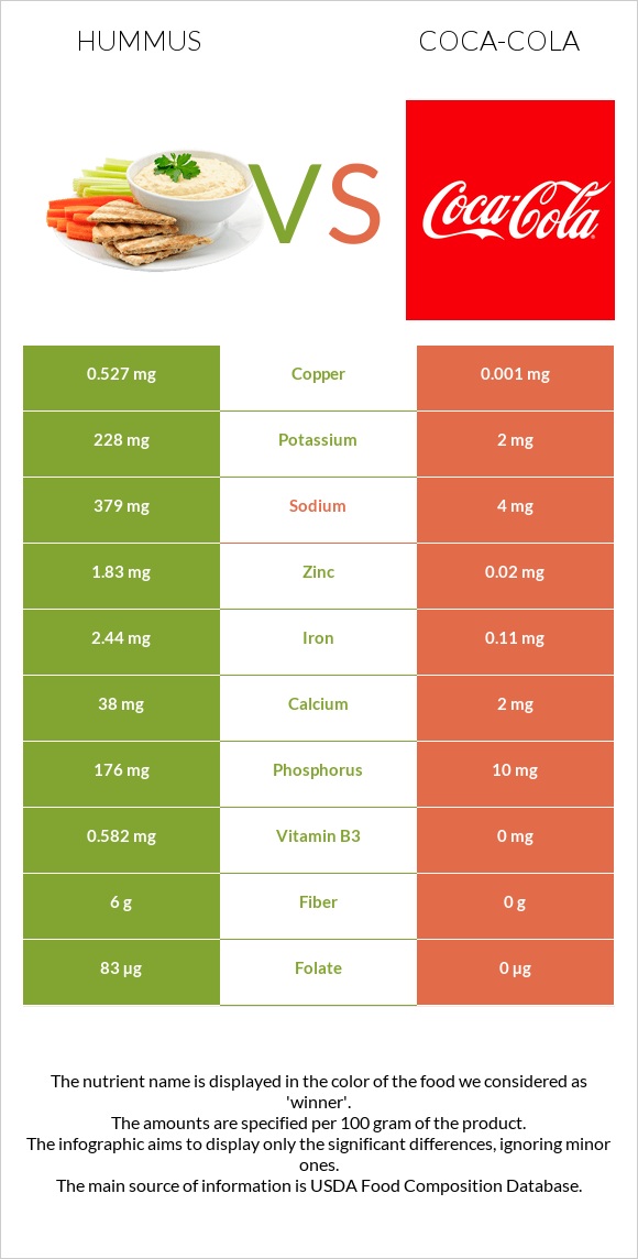 Hummus vs Coca-Cola infographic