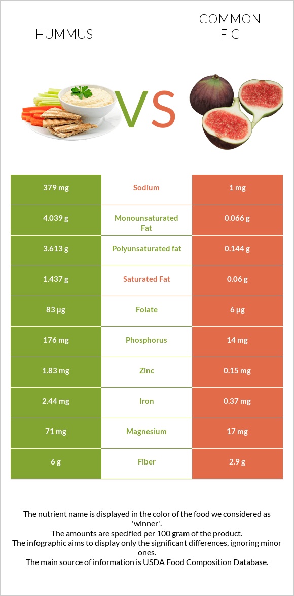 Hummus vs Figs infographic