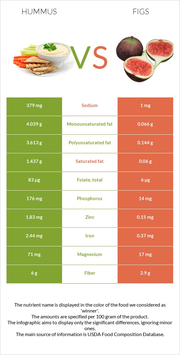 Հումուս vs Թուզ infographic